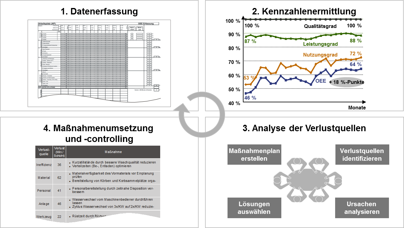 Datenerfassung, Kennzahlenermittlung, Analyse der Verlustquellen, Maßnahmenumsetzung und -controlling