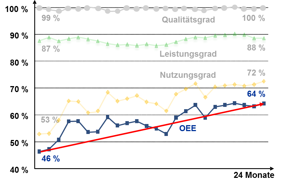 Qualitätsgrad, Leistungsgrad, Nutzungsgrad und OEE über 24 Monate